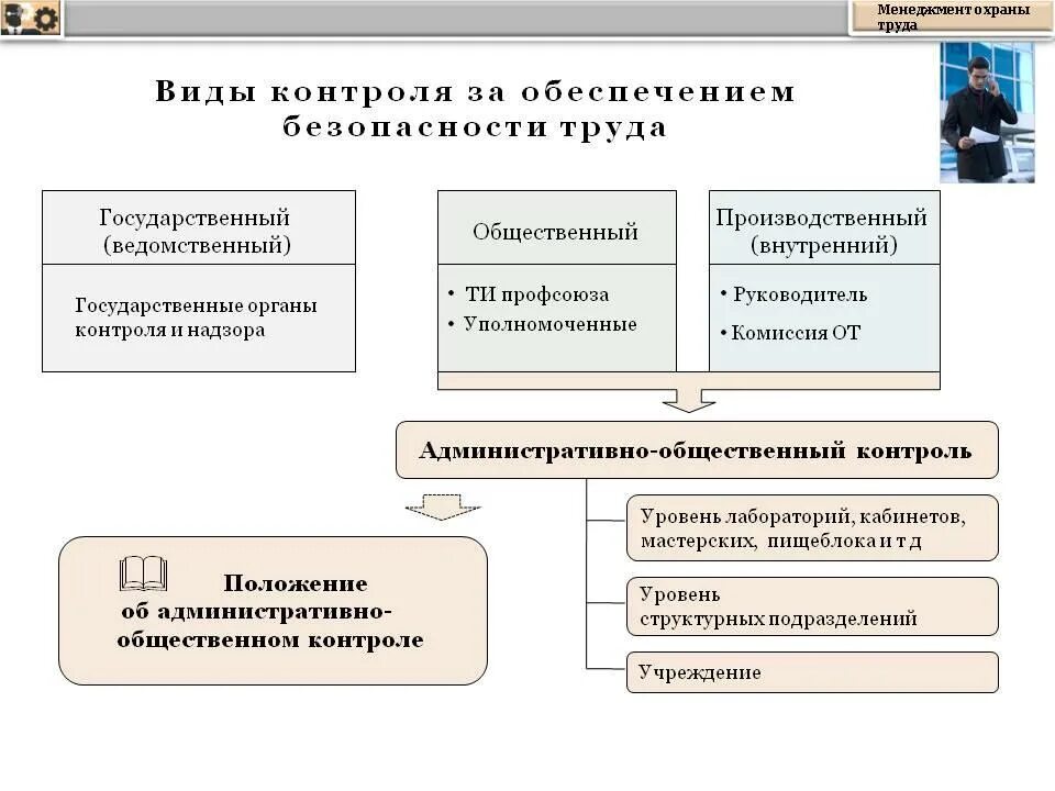 Виды общественного контроля по охране труда. Формы надзора и контроля за состоянием охраны труда. Формы контроля по охране труда. Типы контролей охрана труда.