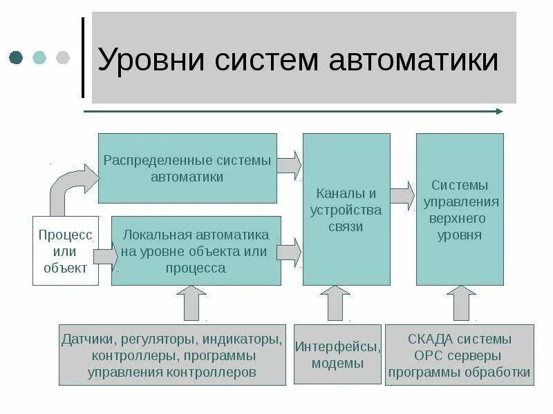 Уровни системы автоматизации. Локальная автоматика. Система уровней. Уровни подсистем. Уровни автоматики