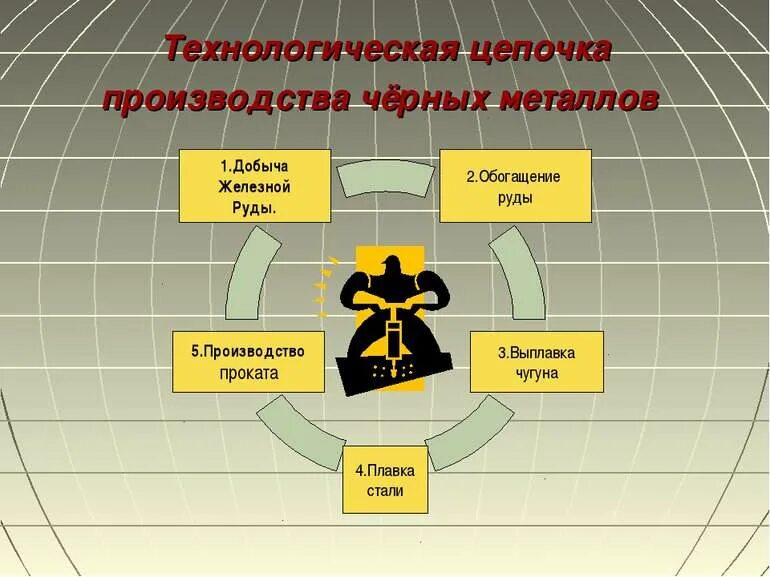 Производственные цепочки руды. Технологическая цепочка производства. Производственная цепочка железная руда. Производственные Цепочки. Логическая цепочка железная руда-.