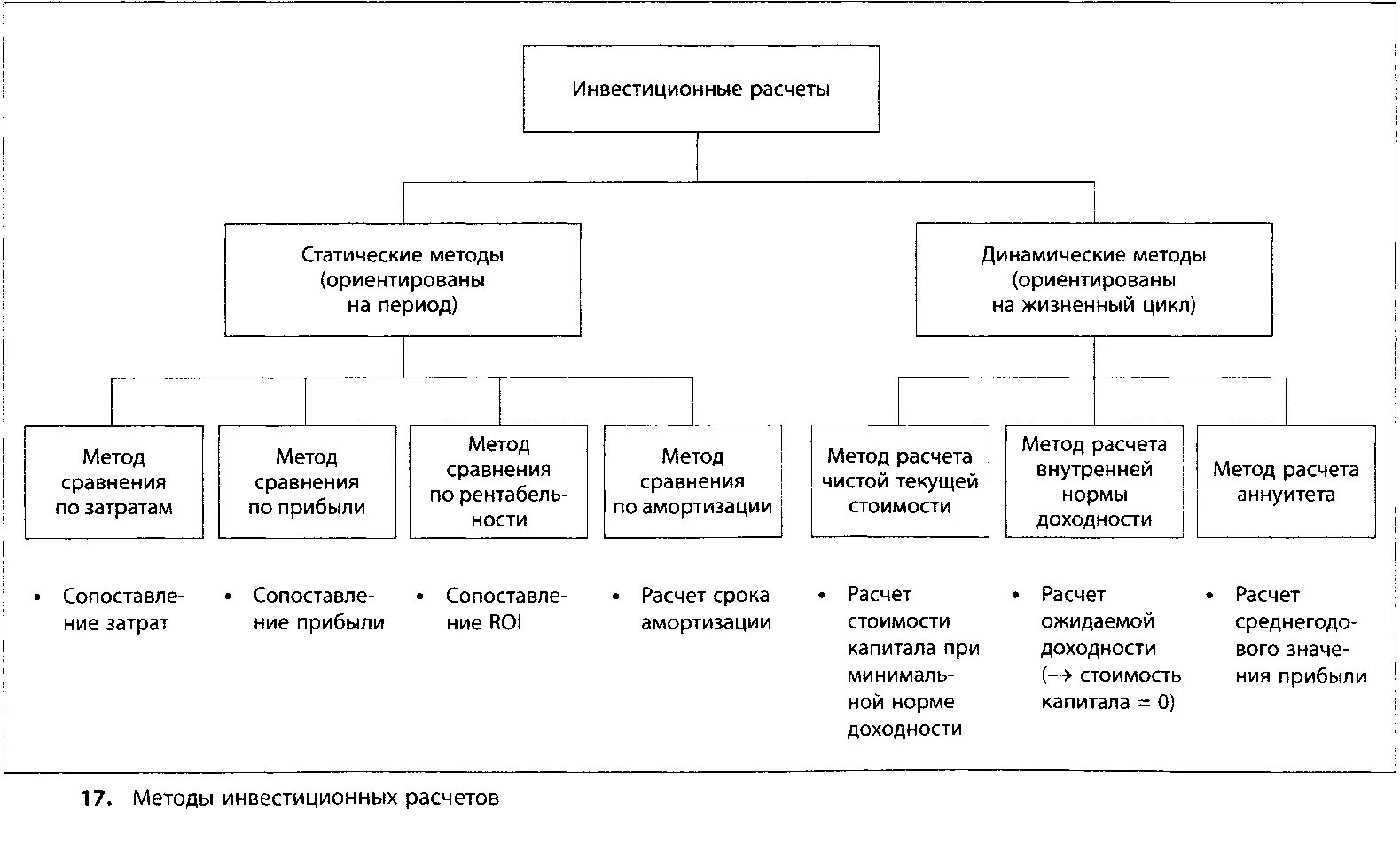 Методы расчета инвестиций. Основные методы инвестиционных расчетов. Способы расчёта инвестиций. Статические и динамические методы оценки инвестиционных проектов.