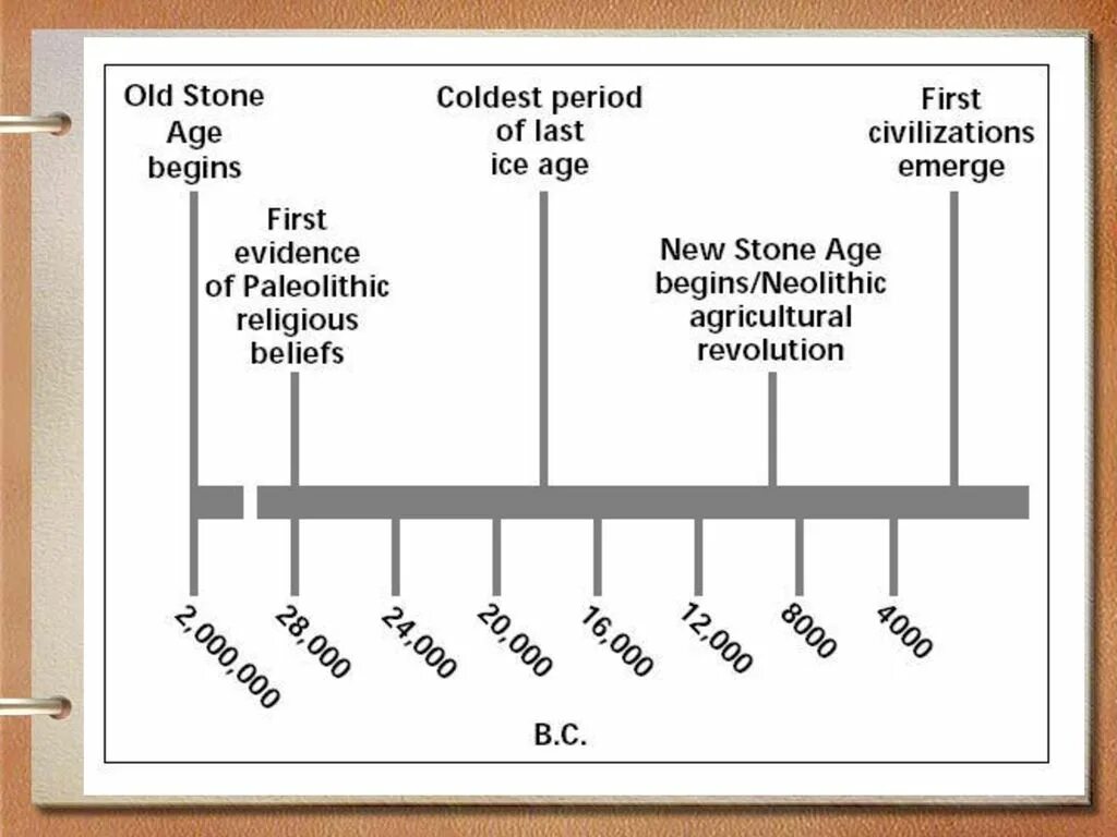 Stone age timeline. Диски timeline. Paleolithic period timeline. Age periods