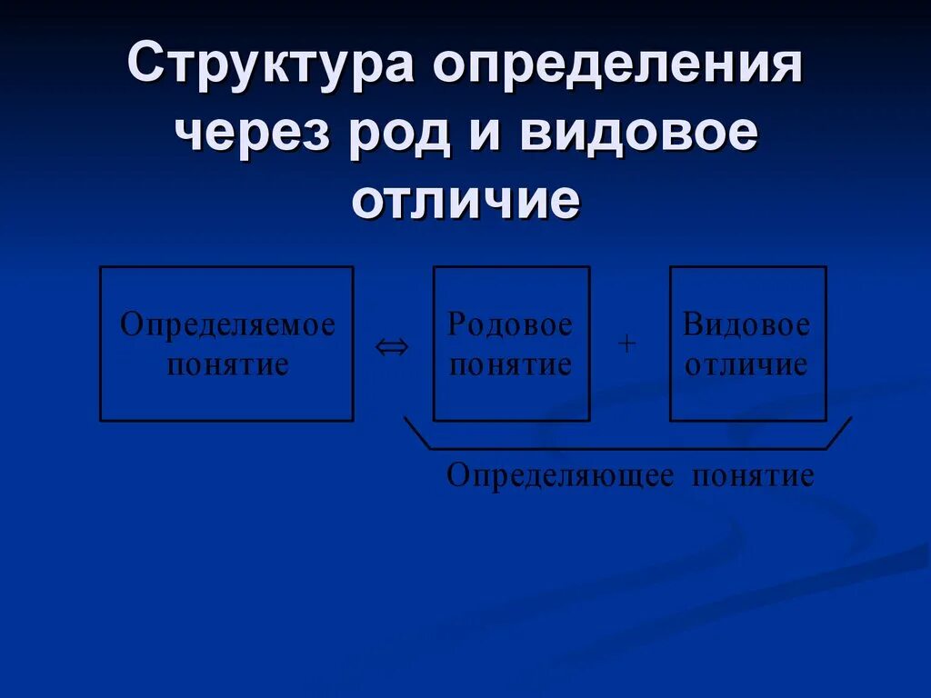 Родовое понятие определение. Определение понятий через род и видовое отличие. Структура определения через род и видовое отличие.. Структура это определение. Родовое понятие и видовое отличие.