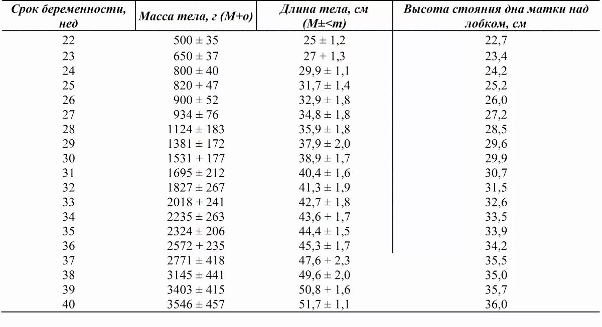 Размеры шейки по неделям. Высота дна матки в 30 недель беременности норма таблица. Высота дна матки по неделям беременности таблица норма. ВДМ при беременности по неделям таблица норма. Ож и ВДМ при беременности по неделям норма.