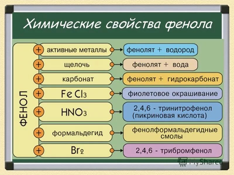 Выберите вещества с которыми взаимодействует фенол. Основные химические свойства фенола. охарактеризуйте физические свойства фенола. с чем реагирует фенол. химические свойства фенолов.