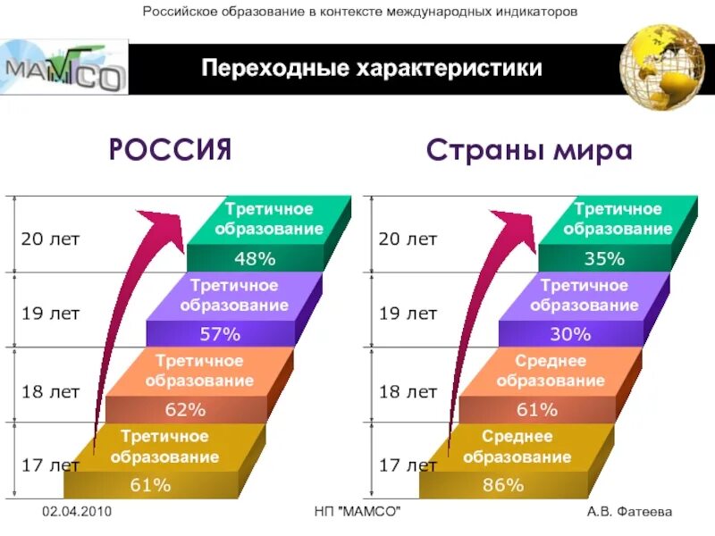 Уровни образования по возрасту