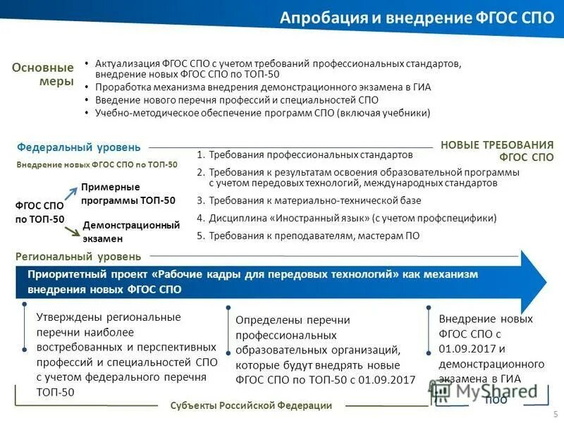 Апробация огэ это. Требования к рабочим программам по новым ФГОС 2022. ФГОС СПО 2022. Что такое демонстрационный экзамен в СПО. Новые стандарты ФГОС 2022.