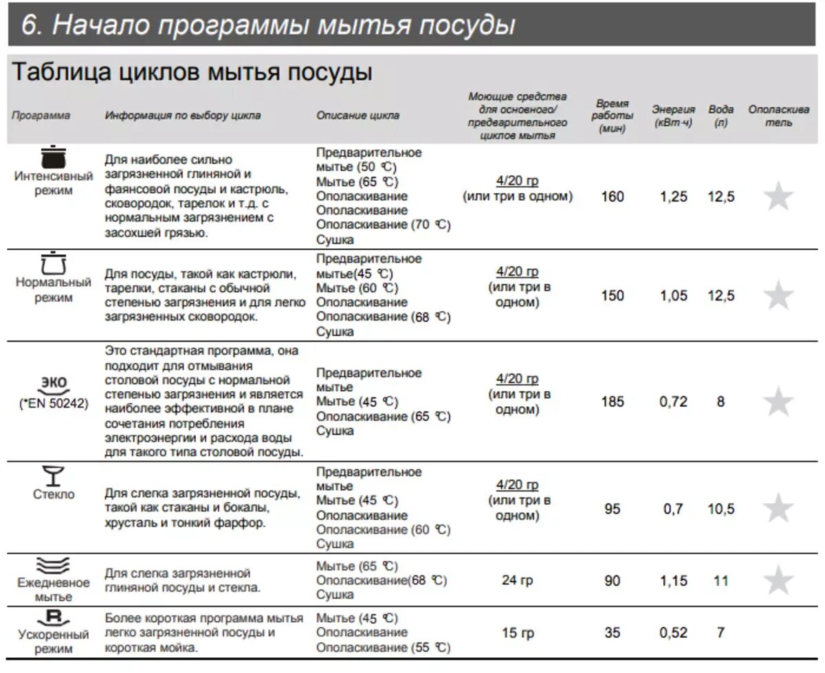 Таблица циклов мойки посудомоечной машины Samsung. Таблица циклов мойки посудомоечной машины Bosch. Посудомойка Канди режимы мойки. Посудомоечная машина Канди программы мойки.