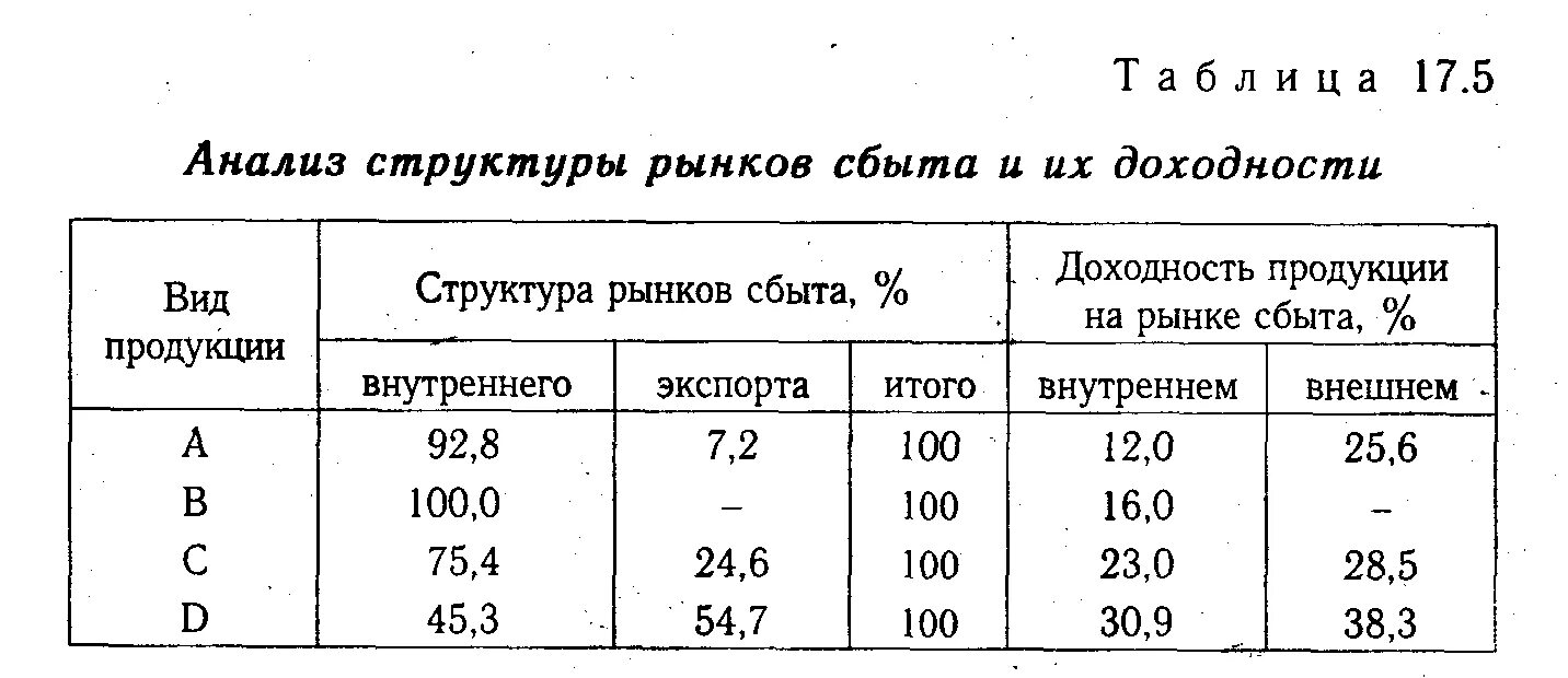 Анализ рынка сбыта продукции. Анализ динамики рынков сбыта продукции. Анализ состояния рынка сбыта продукции. Структура рынка сбыта