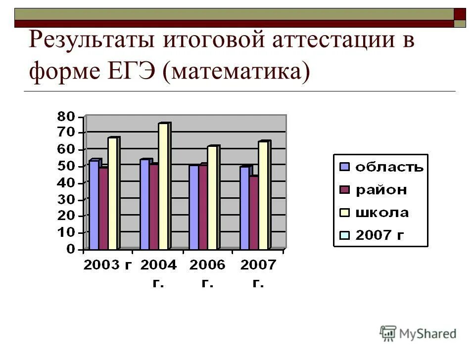 Егэ результат итогового