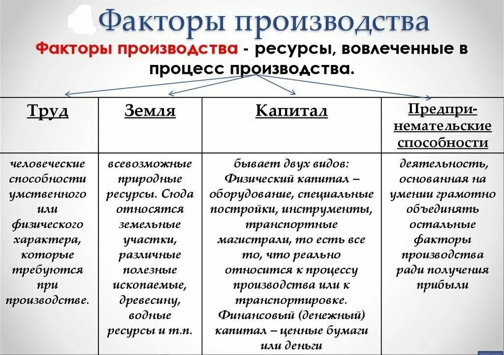 Эффективность предприятия обществознание 10. Факторы производства Обществознание. Факторы производства Обществознание 9. Факторы производства таблица Обществознание. Понятие факторы производства.