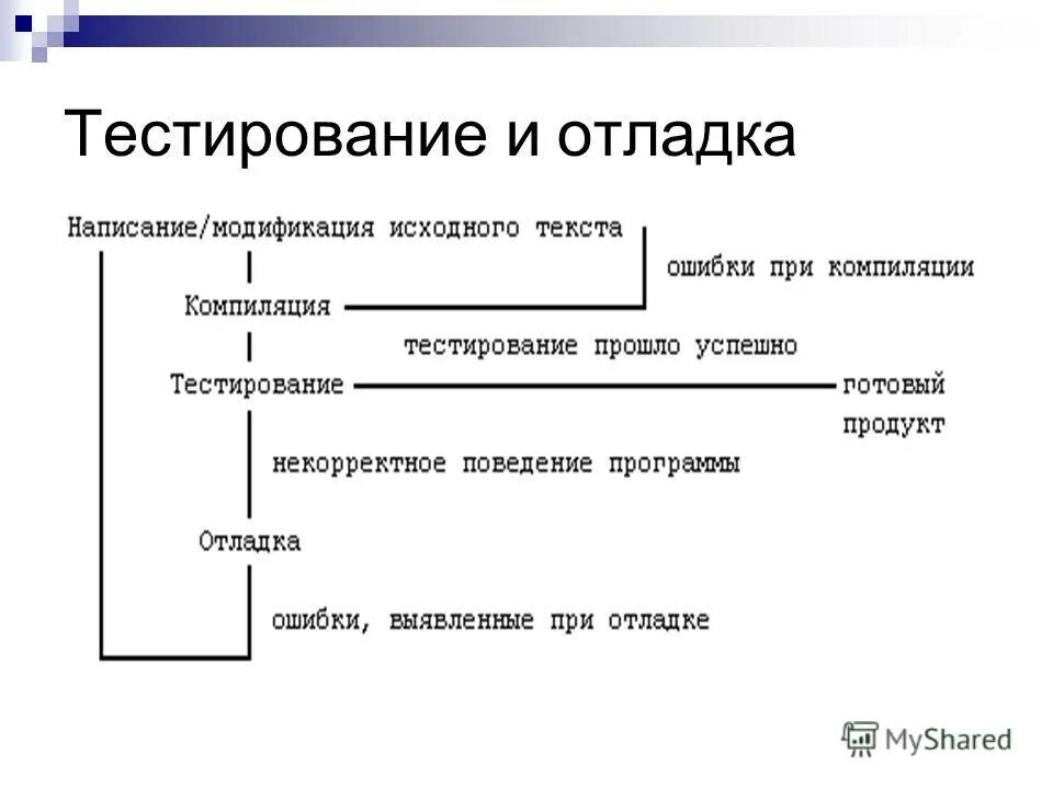 Процесс отладки программы. Тестирование и отладка. Тестирование и отладка приложения. Тестирование программных средств. Методы тестирования и отладки приложения.