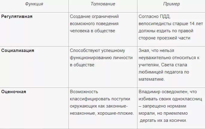 Норма функции примеры. Функции соц норм и примеры. Регулятивная функция социальных норм. Пример регулятивной функции социальных норм. Оценочная функция социальных норм пример.