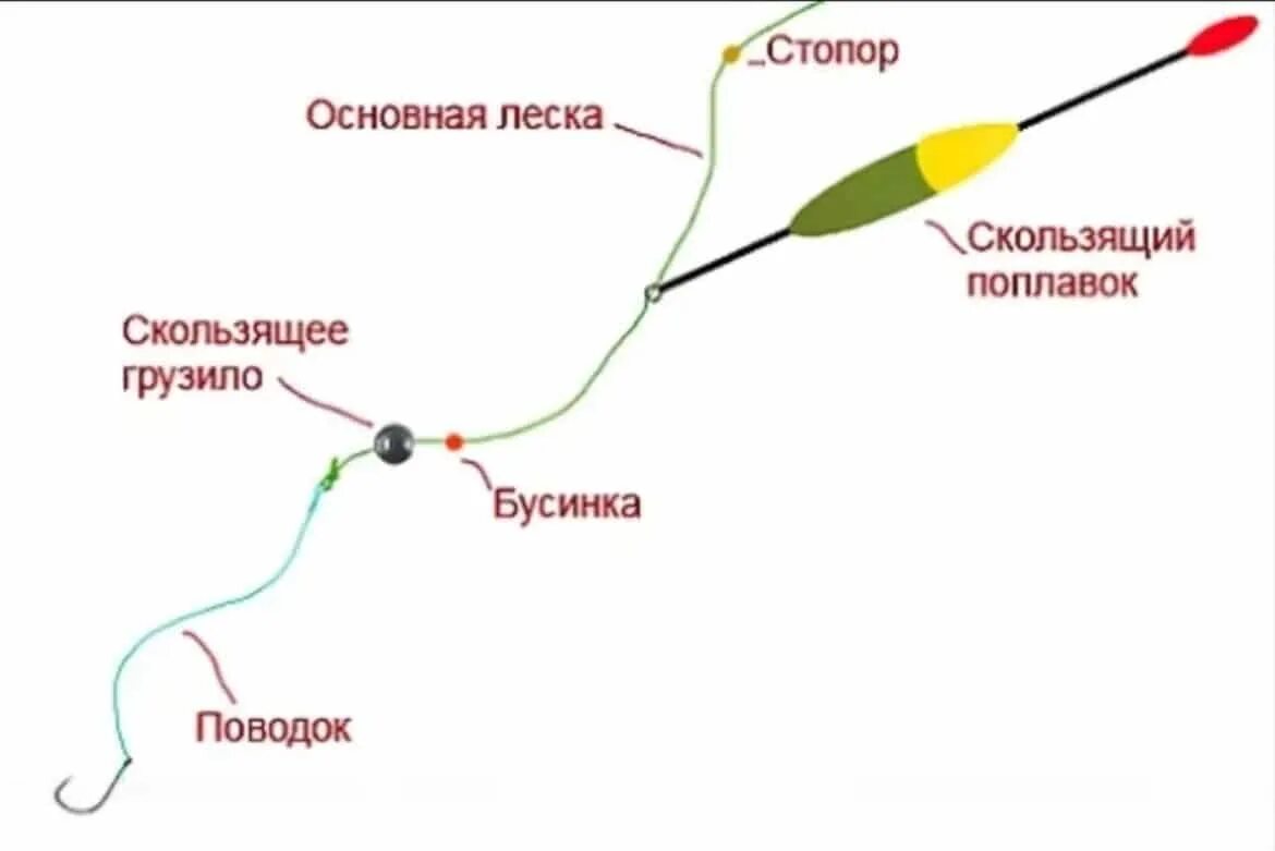 Оснастка для поплавочной удочки со скользящим поплавком. Монтаж снасти со скользящим поплавком. Оснастка поплавка со скользящим грузом. Как сделать снасть со скользящим поплавком. Правильная удочка для ловли