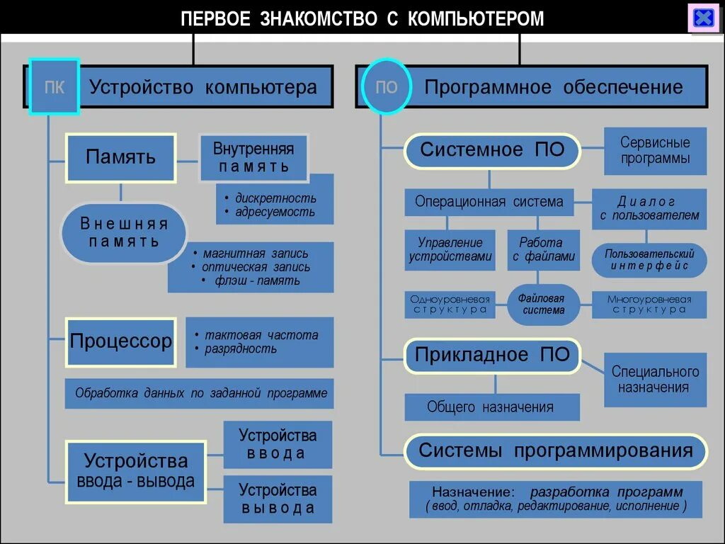 Программное обеспечение компьютера. Компьютер устройство и программное обеспечение. Структура программного и аппаратного обеспечения. Программные устройство компьютера. Программная организация интернета