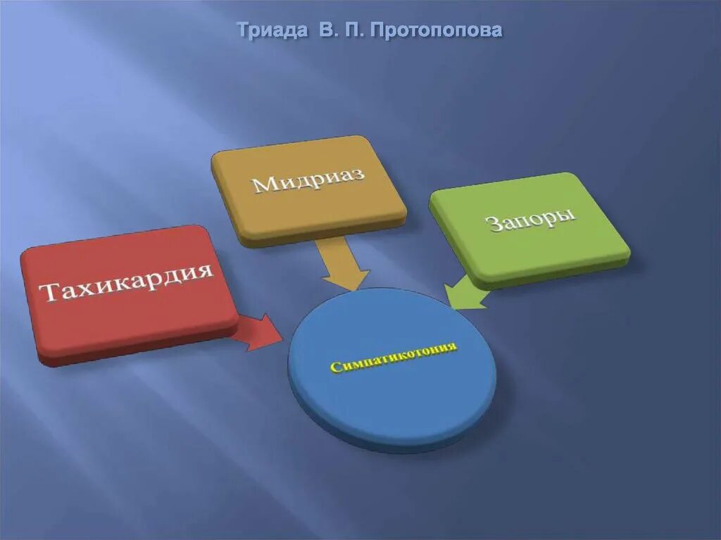 Триада депрессии. Триада протопопова при депрессии. Биполярное аффективное расстройство депрессивная фаза. Синдром протопопова. Соматовегетативная триада протопопова.
