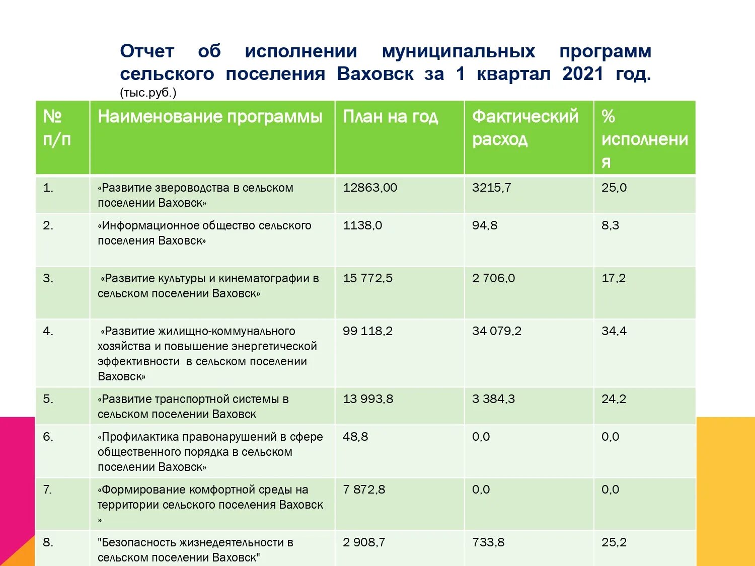 Исполнение бюджета по доходам и расходам. Исполнение бюджета сельского поселения. Решения об исполнении бюджета сельского поселения 2021. Несбалансированность местного бюджета сельского поселения. Исполнение бюджета сельского поселения.