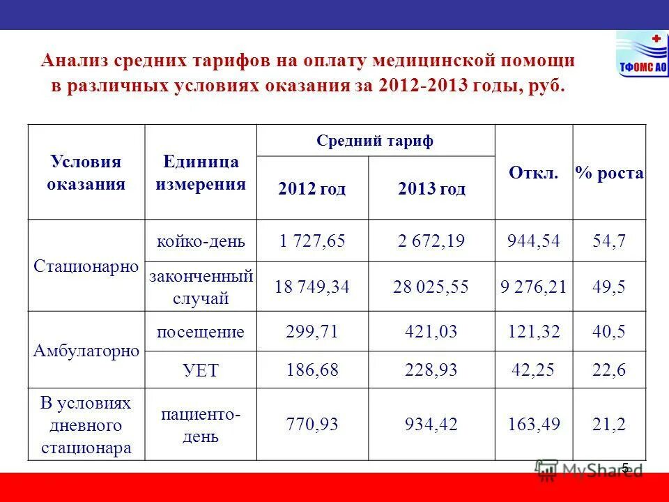 Тариф на оплату медицинской помощи по омс. Структура тарифа омс. Структура тарифа на оплату медицинской помощи. Профили медицинской помощи. Тарифы на оплату медицинской помощи.