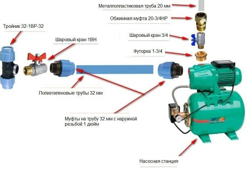 Схема подключения мойки высокого давления к водопроводу. Схема подключения водяного поверхностного насоса. Схема подключения поверхностного насоса к скважине. Поверхностный насос для водыихрь 370 схема подключения. Подключить насос к скважине