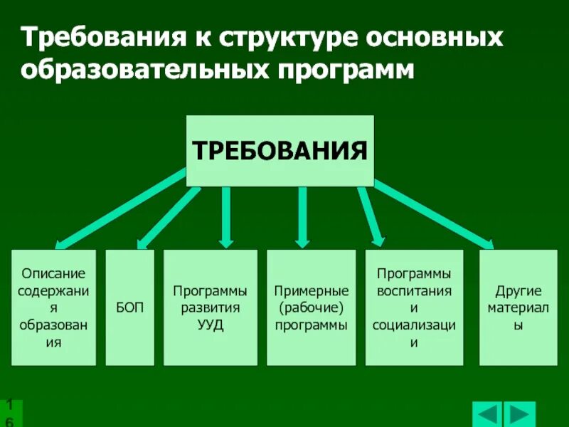 Требования к структуре. Требования к структуре программы. Требования к структуре ООП. Требования к структуре основной ООП. Основной состав программа