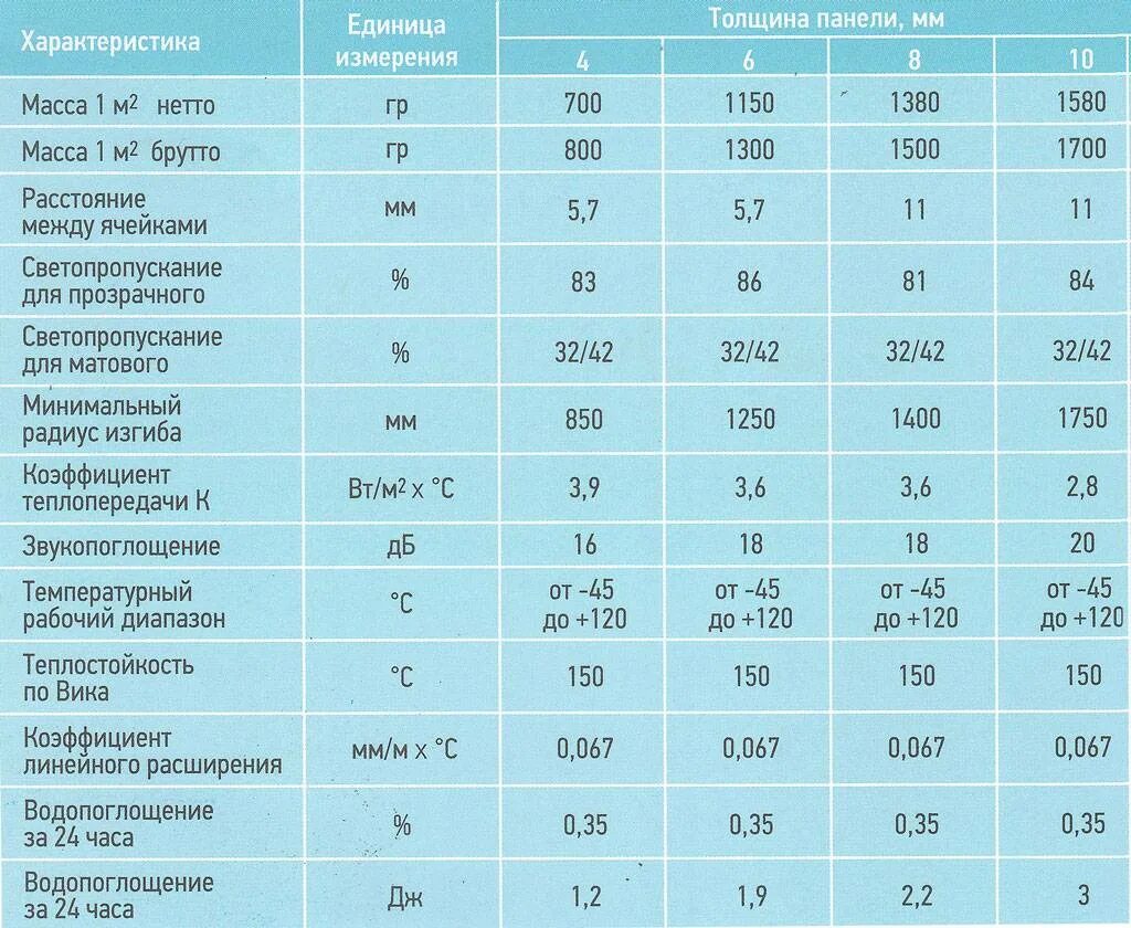Поликарбонат для теплицы толщина и плотность. Тепловое расширение монолитного поликарбоната. коэффициент расширения поликарбоната монолитного. плотность монолитного поликарбоната кг/м3. сотовый поликарбонат 10 мм характеристики.