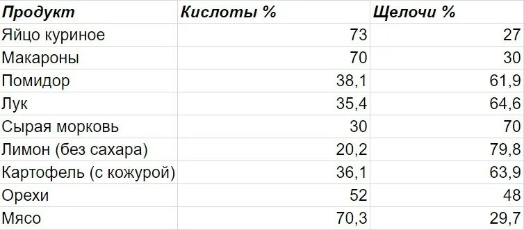 Кислые продукты питания таблица Щелочные продукты список фото Тоши Суши