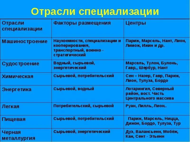 Сравнить центральную россию и сибирь. Таблица отрасли специализации. Отрасли специализации центры таблица. Отрасли специализации факторы центры. Отрасли специализации центры факторы размещения таблица.