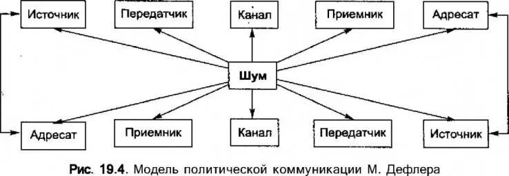 Коммуникационная модель де Флера. Де Флер модель коммуникации. Модель ДЕФЛЮЕРА коммуникация. Мелвин де Флер модель коммуникации. Модель д е