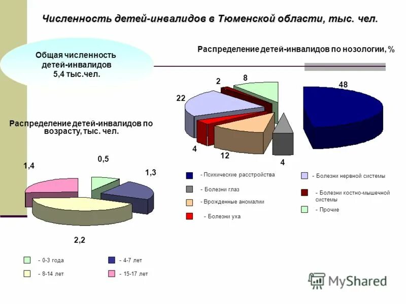 Сколько в рф инвалидов. Дети инвалиды статистика. Численность детей инвалидов. Статистика детей с ОВЗ. Статистика семей с детьми инвалидами в РФ.