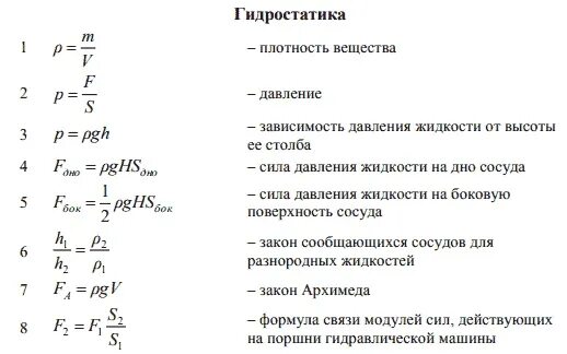 Формула площади физика 7. Статика физика 10 класс формулы. Основные формулы 10 класс физика. Физика формулы 7 8 9 класс таблица. Основные формулы в физике 10 класс.