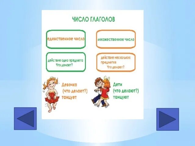 Урок обобщение темы глагол. Глагол 3 класс обобщение. Обобщение о глаголе 3 класс. Глагол 2 класс обобщение презентация. Глагол презентация.