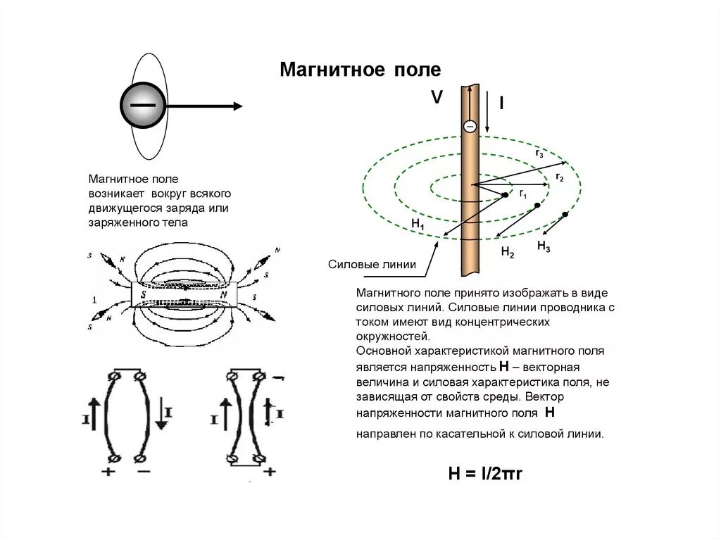 Линии напряженности магнитного поля рисунок. Направление линий напряженности магнитного поля. Вектор напряженности магнитного поля. Вектор напряженности магнитного поля направлен. Магнитное поле какая буква