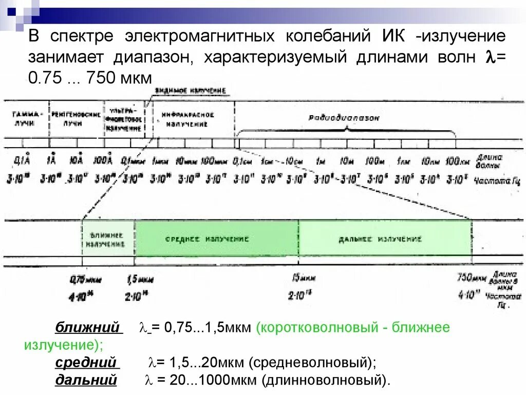 Электромагнитный спектр в мкм. Диапазон длин волн инфракрасного излучения мкм. Дальний ИК диапазон. Спектр электромагнитного излучения ИК. Электромагнитное излучение характеризуется