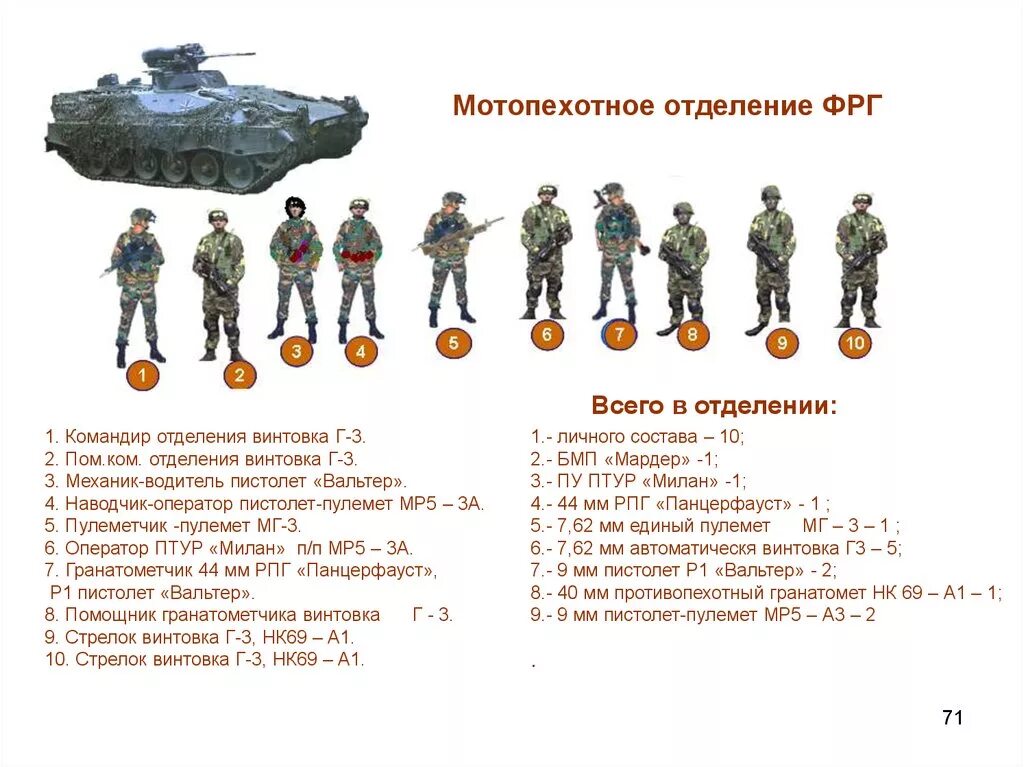 Отделение вс рф. Структура мотострелкового отделения вс РФ. Состав мотострелкового отделения США. Мотопехотное отделение армии ФРГ. Состав мотопехотного отделения армии США.