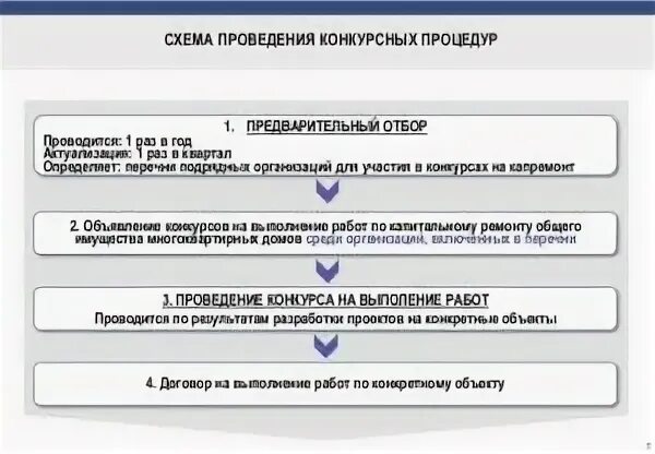 Порядок проведения конкурсных процедур. Проведение конкурсных процедур для определения. Перечислите основные элементы конкурсной процедуры. Схема проведения конкурсных процедур пошагово.