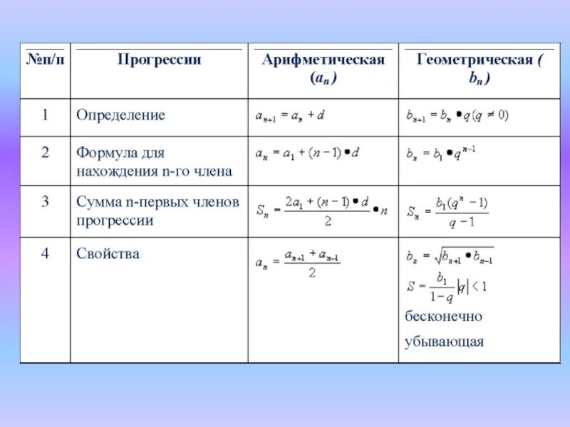 Все формулы арифметической и геометрической прогрессии. Формулы геометрической и арифметической прогрессии таблица. Формулы алгебраической и геометрической прогрессии 9 класс. Формулы арифметической прогрессии таблица. Формулы арифметической и геометрической прогрессии.