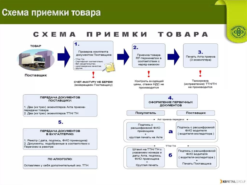 Тест прием возвратов озон. Схема приемки товаров по количеству и качеству. Приемка товаров по качеству схема. Порядок приемки товара схема. Схема приёмки груза на складе.