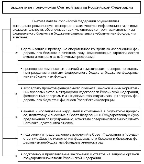 Полномочия Счетной палаты РФ схема. Бюджетные полномочия контрольно-Счетной палаты. Бюджетные полномочия субъектов РФ схема. Бюджетная компетенция субъектов РФ.