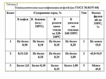 Класс нефти