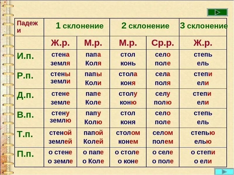 1 2 3 Склонение имени существительного. Существительное 1-го склонения и 2 склонения и 3 склонения. Склонение имён существительных 1 2 3 склонения. 3 Склонения имен существительных 1 склонение 2 склонение 3 склонение. Ворону какой падеж