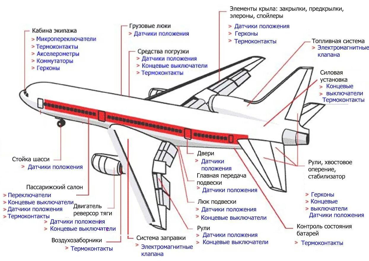 Крыла самолета 7 букв. Механизация крыла Боинг 737. Схема самолета механизация крыла Элерон. Механизация крыла f 35. Механизация крыла самолета таблица.