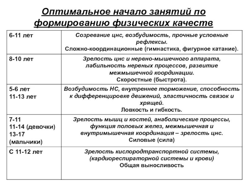 Теория созревания Гезелла. Теории взросления. Основные теории взросления. Таблицы развития Гезелла.