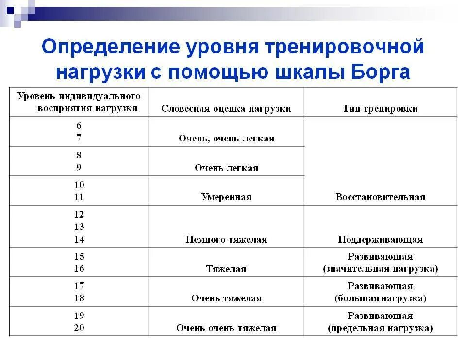 Можно легкий уровень. Способы оценки интенсивности тренировки. Определение уровня тренировки. Шкала физической нагрузки. Степени интенсивности нагрузки.