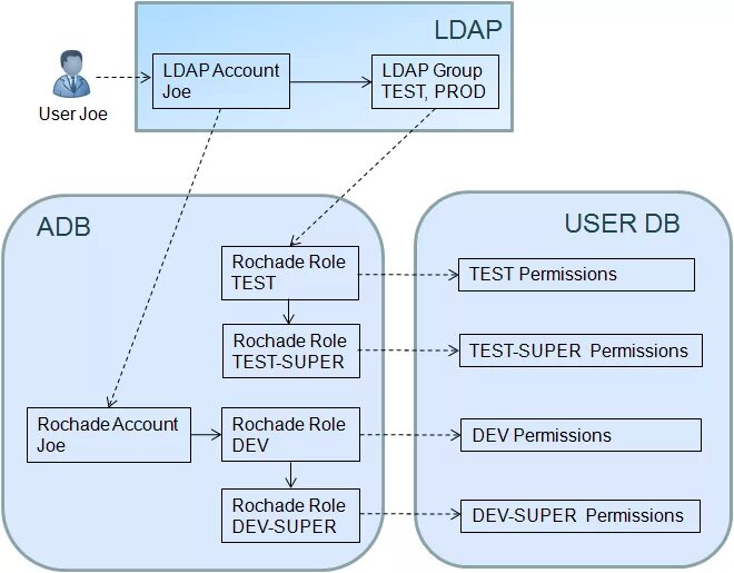 LDAP протокол. Схема LDAP. Протокол LDAP картинки. LDAP уровни. Ldap user