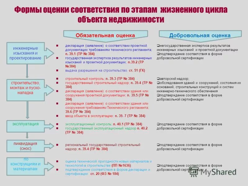 В соответствии с разделом 3. Формы оценки соответствия технического регламента. Типовые схемы оценки соответствия. Формы оценки соответствия требованиям технических регламентов. Формы оценки технического регулирования.