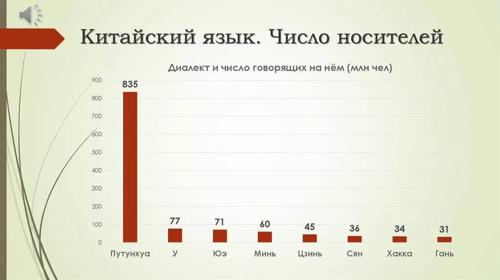 Сколько говорящих говорят на китайском. Диалекты китайского языка. Распространенность китайского языка в мире. Число носителей китайского языка. Диалекты китайского языка по количеству носителей.