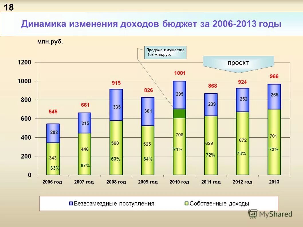 Динамика изменения прибыли