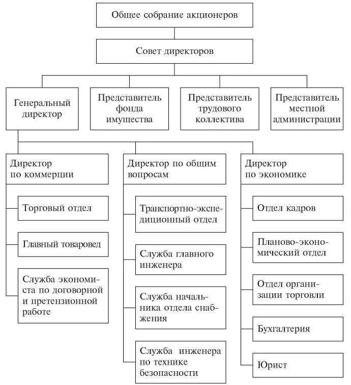 Управление закрытым акционерным обществом. Организационная структура управления акционерного общества. Схема организационной структуры управления АО. Структура управления акционерного общества схема. Состав организационной структуры управления акционерного общества.