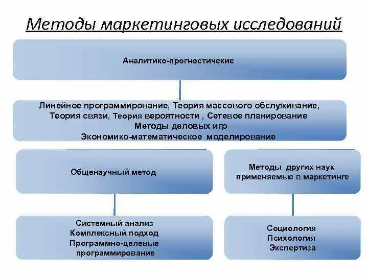 Методика проведения маркетинговых исследований. Алгоритм маркетингового исследования. Метод исследования в маркетинге. К методам маркетинговых исследований относятся.