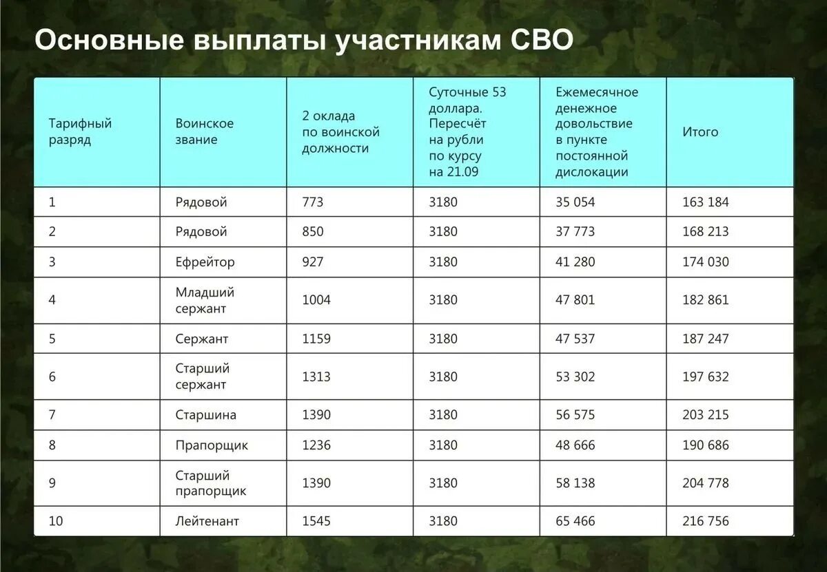 Сколько получают мобилизованные в россии. Выплаты мобилизованным в России 2022. Участники сво выплаты военным. Основные выплаты участникам сво. Частичная мобилизация в России 2022 таблица.