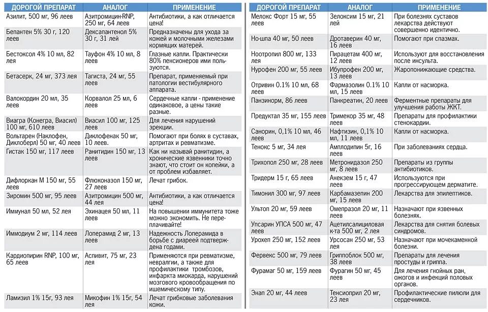 Аналог какого препарата. Аналоги лекарств таблица 2022. Аналоги лекарств дешевые аналоги таблица от простуды. Аналоги лекарств таблица от простуды. Аналоги дорогих лекарств таблица от простуды.